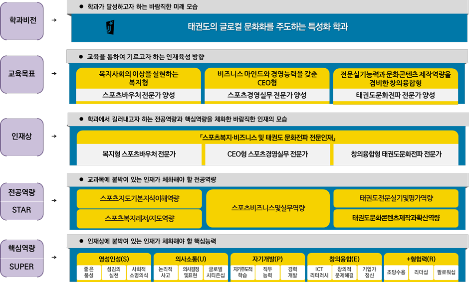 태권도학과의 비전과 교육체계도